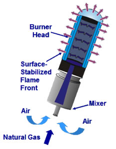 Premixed surface stabilized low nox burner